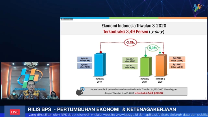 Indonesia Resesi, Ekonomi Kuartal III 2020 \'Ambles\' Sampai Minus 3,49 Persen