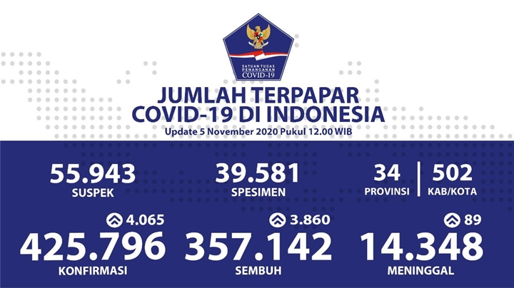 Corona RI Kembali Tembus 4 Ribu Kasus, Imbas Libur Panjang Akhir Oktober?-1