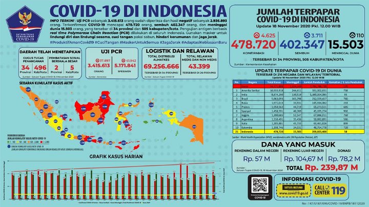 Corona RI Bertambah 4.265 Kasus, Positivity Rate Hampir 3 Kali Standar WHO
