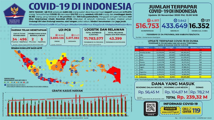 RI Catat 4 Ribu Kasus Corona Tiap Hari dalam Sepekan, Satgas Beber \'Ancaman\' Ini