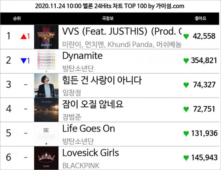 Lagu Hip-hop Ini Curi Perhatian Kalahkan \'Dynamite\' Di Chart Hingga Raih Perfect All Kill