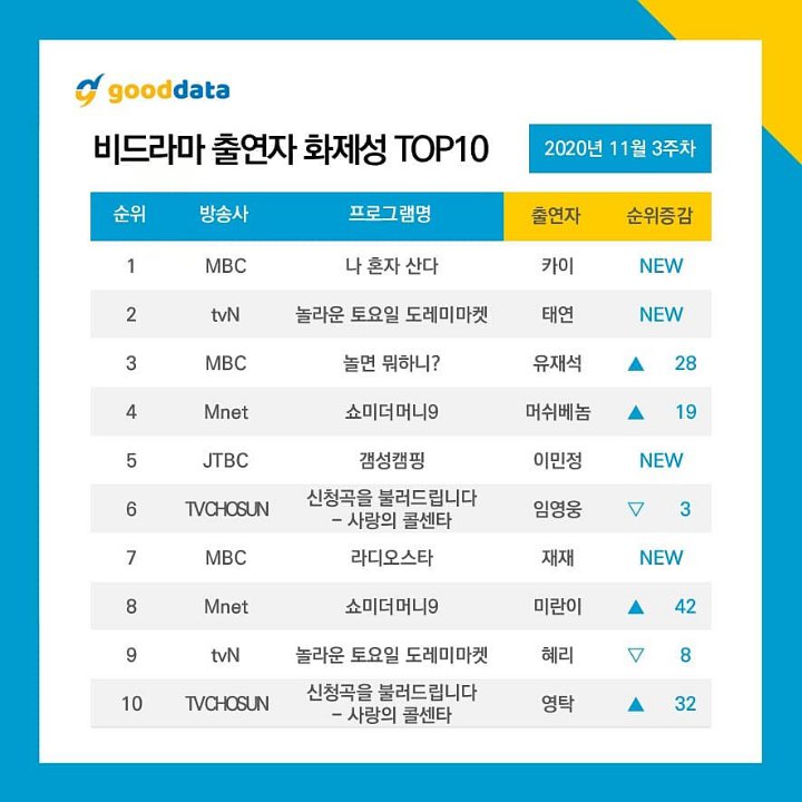 Kai EXO dan Tae Yeon SNSD Puncaki Daftar Seleb Non-Drama Terbanyak Dibicarakan