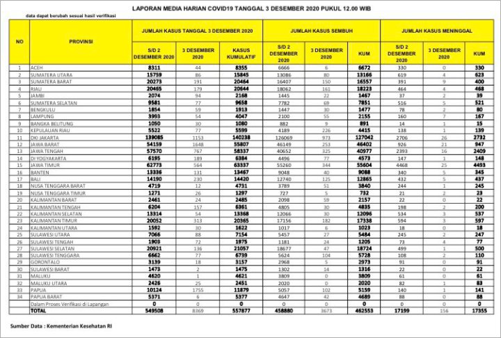 Bukan Jakarta, Provinsi Ini Bikin COVID-19 RI Pecah Rekor 8.369 Kasus Harian