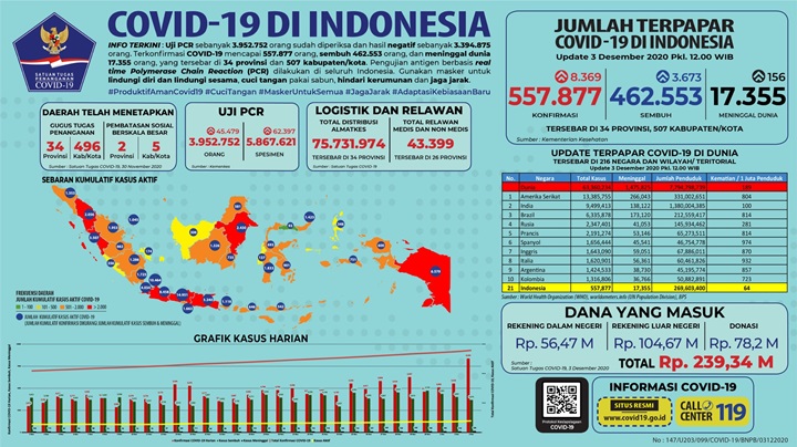 Indonesia Pecah Rekor COVID-19, Provinsi Ini Satu-Satunya Zona Hijau Kasus Aktif