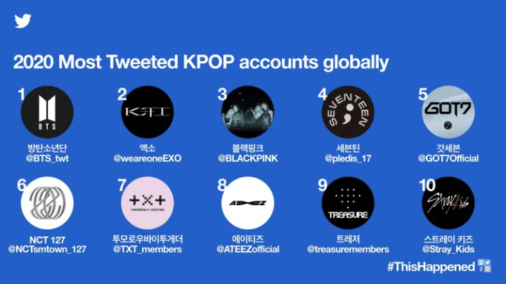 Twitter Rilis Akun K-Pop Populer 2020, Cuitan Member BTS Ini Paling Banyak Disukai 2