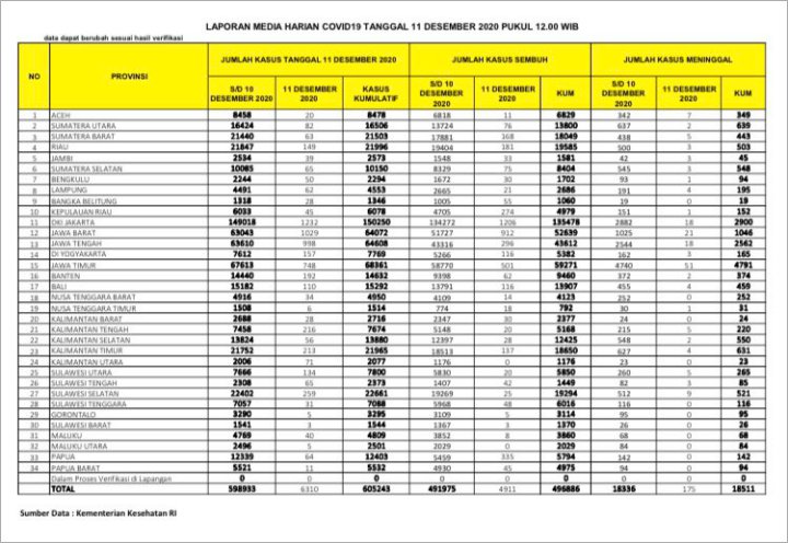 Tembus 600 Ribu Kasus COVID-19 di Indonesia, Kembali Pecah Rekor Pasien Meninggal Harian-2