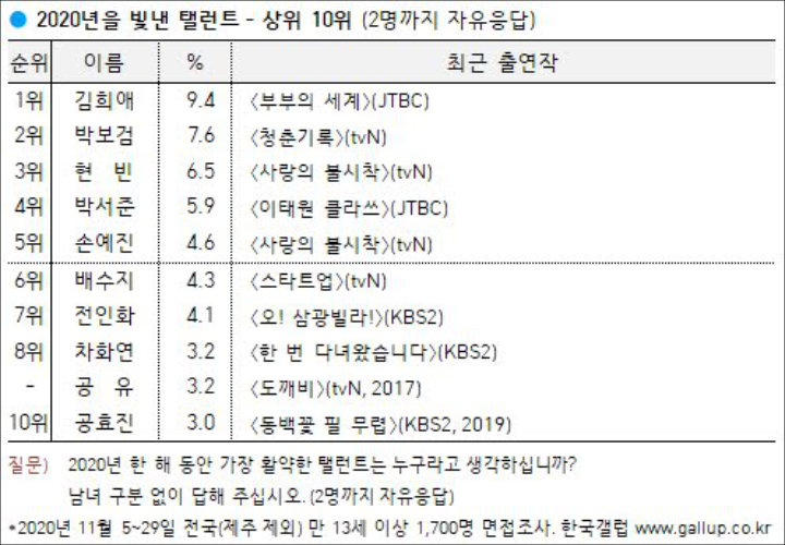 Ada Park Seo Joon Hingga Suzy, Ini 10 Aktor Drama Terkenal 2020 Pilihan Warga Korea
