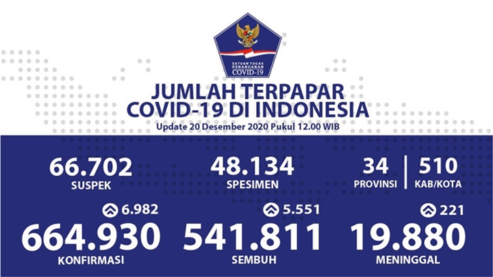 Epidemiolog Mulai \'Pasrah\', Sebut Penanganan COVID-19 RI Sudah Terlambat Gara-Gara Ini