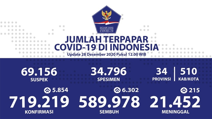 COVID-19 Harian RI Turun \'Tinggal\' 5.854 Kasus, Ternyata Ini Penyebabnya-1