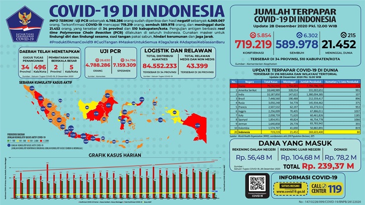 COVID-19 Harian RI Turun \'Tinggal\' 5.854 Kasus, Ternyata Ini Penyebabnya-2