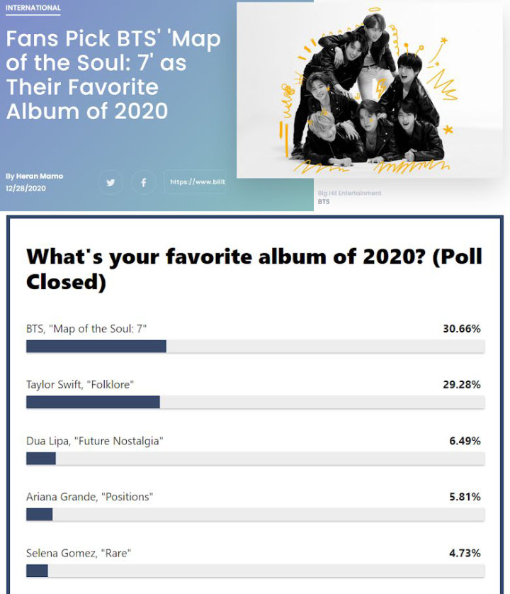\'Map of the Soul: 7\' BTS Dinobatkan Jadi Album Favorit oleh Billboard