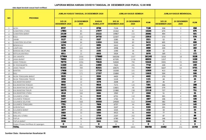 Angka Kematian COVID-19 Jateng Telah Salip DKI Jakarta