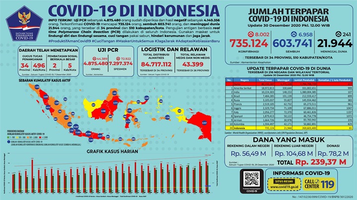 COVID-19 RI Hampir Pecah Rekor Lagi, Jateng Catat 70 Kasus Meninggal Dalam Sehari-2