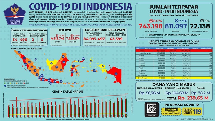 Cetak Rekor Corona Saat Tutup Tahun 2020, Jawa Sumbang Hampir 70 Persen Kasus Hari Ini-2