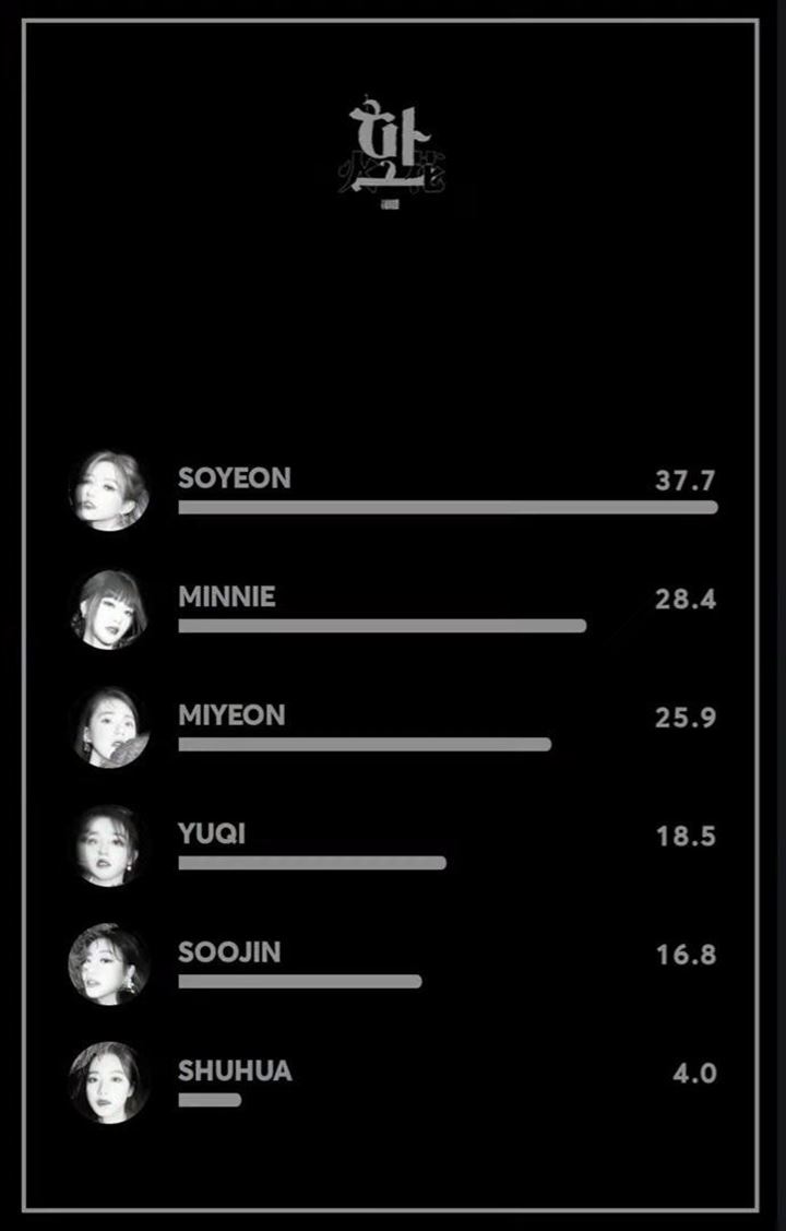Distribusi Bagian Menyanyi (G)I-DLE di Lagu \'HWAA\' Disorot, Member Ini Dapat Jatah Paling Sedikit
