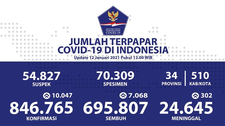 Pecah Rekor COVID-19 RI Hari Ini: Kematian Tertinggi Tembus 302, Kasus Positif 10.047-2