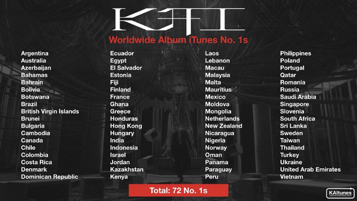 Kai EXO Cetak Rekor Baru untuk Artis SM Entertainment Lewat Album \'KAI (开)\' dan Lagu \'MMmh\'