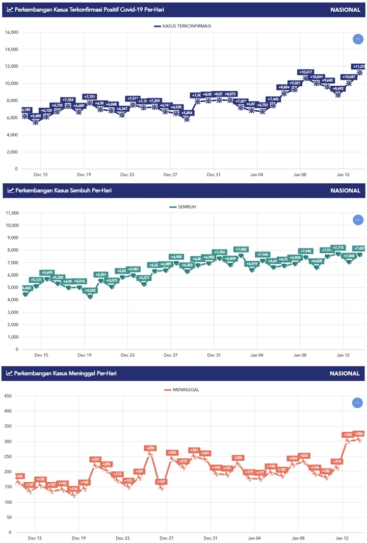 Pecah Rekor Lagi Saat Hari H Vaksinasi COVID-19: Kasus Positif 11.278, Meninggal 306-1