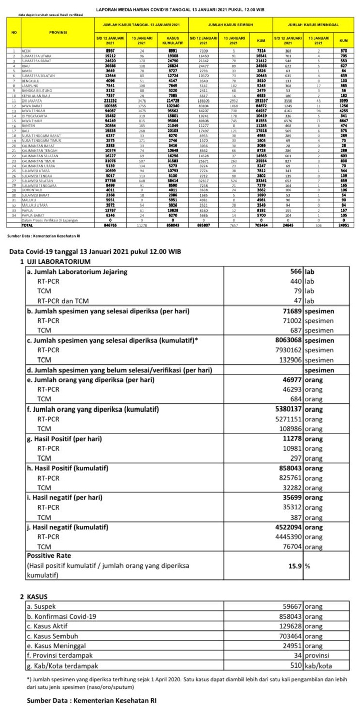 Pecah Rekor Lagi Saat Hari H Vaksinasi COVID-19: Kasus Positif 11.278, Meninggal 306-2