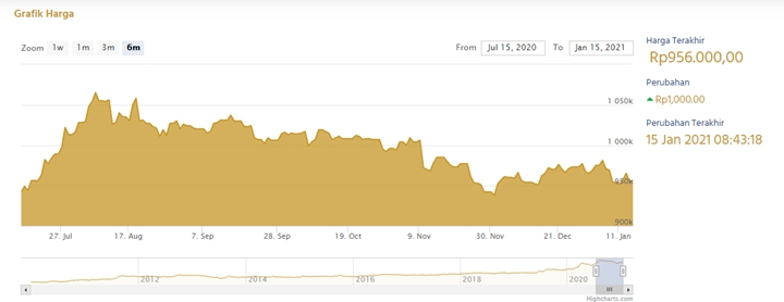 Indonesia Mantap! Rupiah dan Emas Antam Kompak Tunjukkan Penguatan Nilai-2