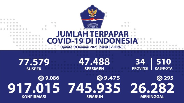 Jusuf Kalla Perkirakan Kasus COVID-19 Capai 1 Juta di Akhir Januari, Ini Alasannya