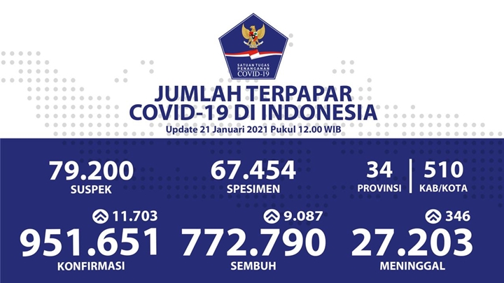 Rekor Baru 304 Kasus Meninggal COVID-19, Hampir Sepertiga dari Provinsi Ini-1
