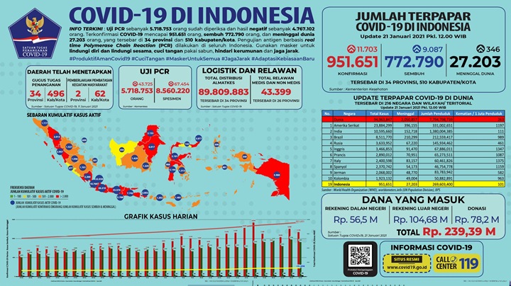 Rekor Baru 304 Kasus Meninggal COVID-19, Hampir Sepertiga dari Provinsi Ini-2