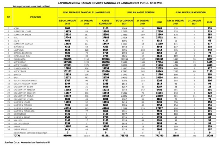Rekor Baru 304 Kasus Meninggal COVID-19, Hampir Sepertiga dari Provinsi Ini-3