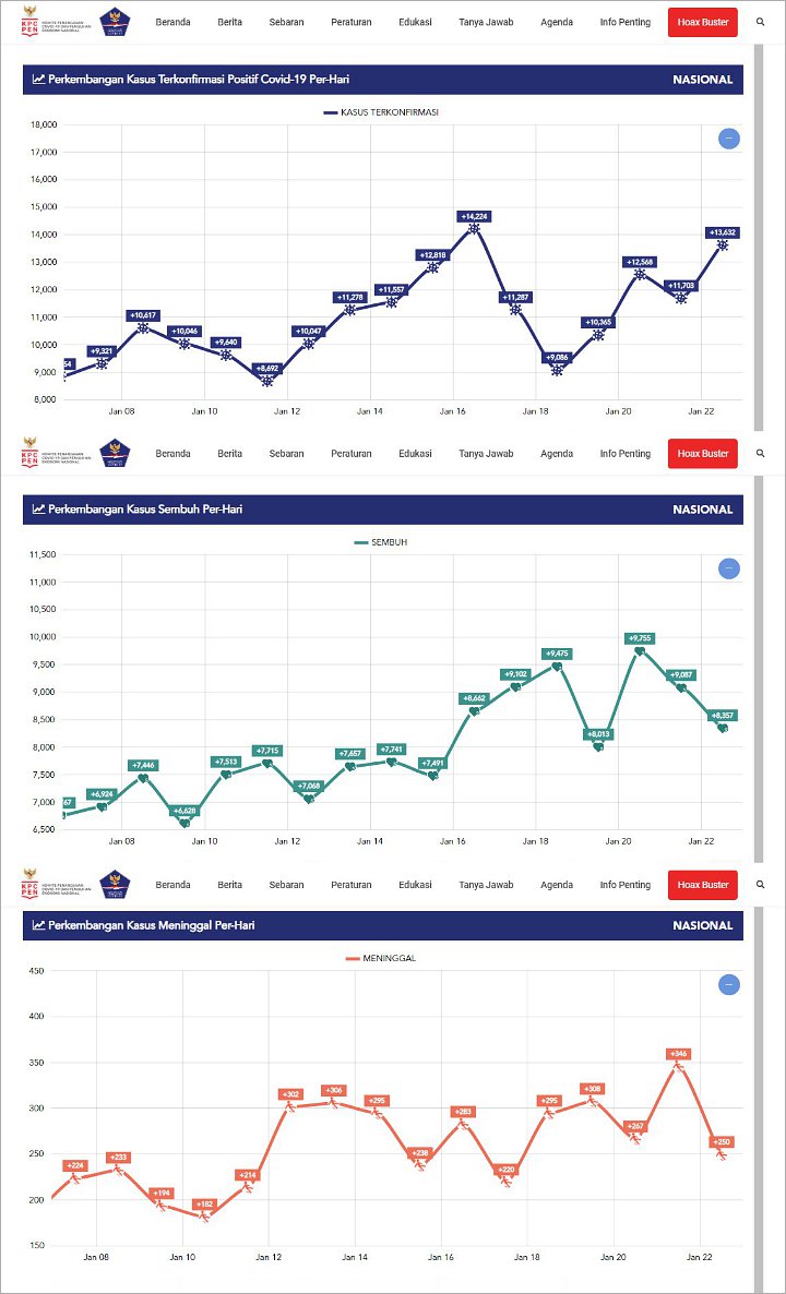 Jadi Target Satgas 2021, Angka Kesembuhan COVID-19 Malah Menurun 2 Hari Berturut-Turut