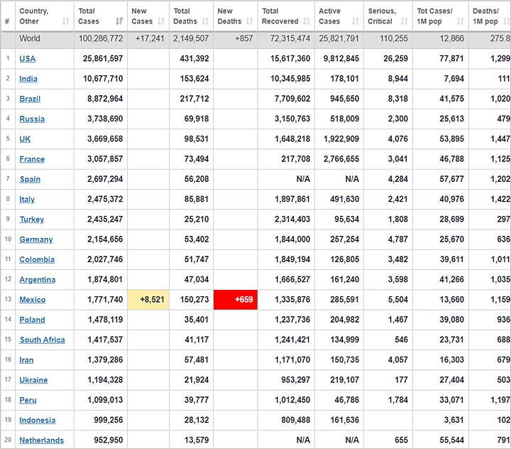 Jelang 1 Juta Kasus Covid 19 Ri Masuk 20 Besar Dunia Total Hampir 2 Kali Lipat