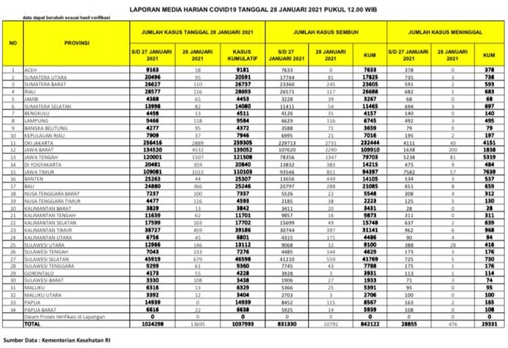 Update Corona Indonesia