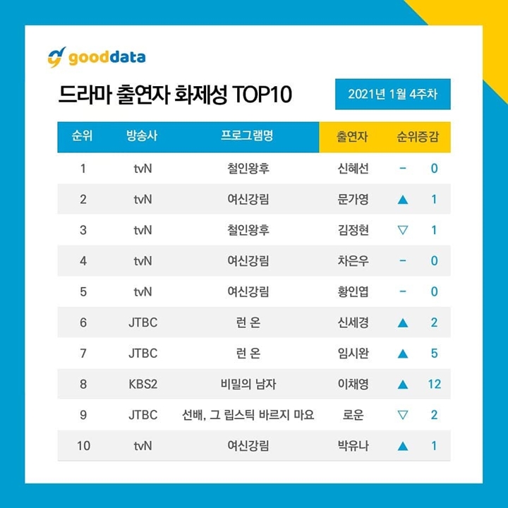 Shin Hye Sun \'Mr. Queen\' Nomor 1, Peringkat Kim Jung Hyun Turun Di Daftar Terbanyak Dibicarakan