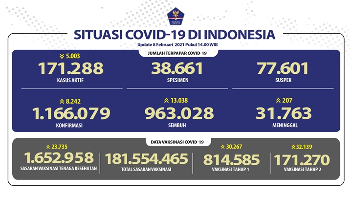 Kasus Positif COVID-19 RI \'Cuma\' Bertambah 8.242, Jadi yang Terendah Sejak Awal Januari-2