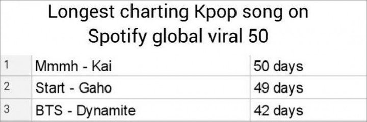 Kai EXO \'Mmmh\' Cetak Rekor Baru Jadi Lagu K-pop Dengan Charting Terlama di Spotify Global Viral 50
