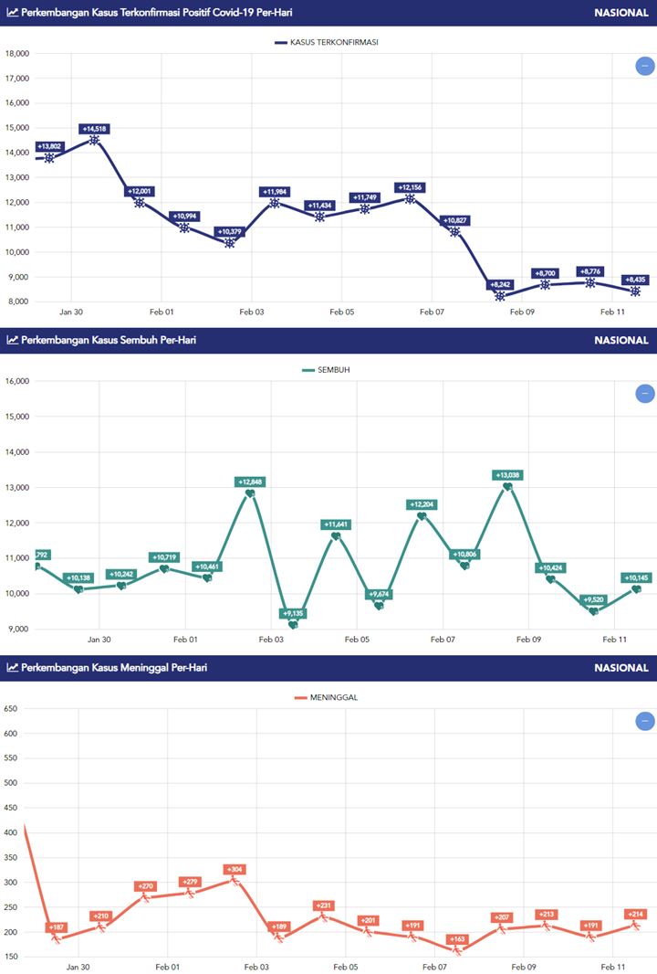 COVID-19 RI Tambah 8.435 dan 4 Hari Kasus Sembuh Lampaui Pasien Positif, Tanda Wabah Mulai Mereda?