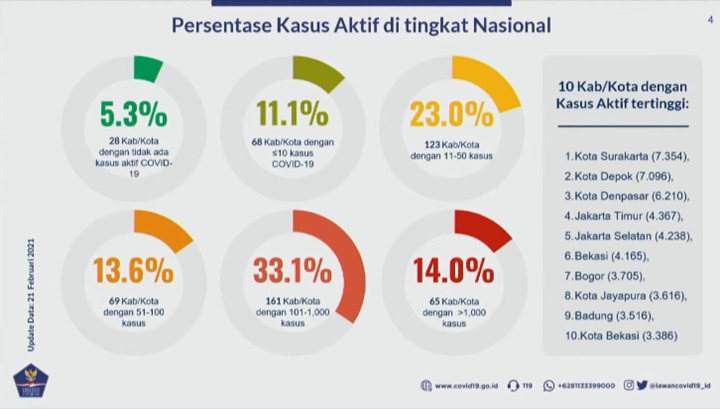 Data Kasus Aktif