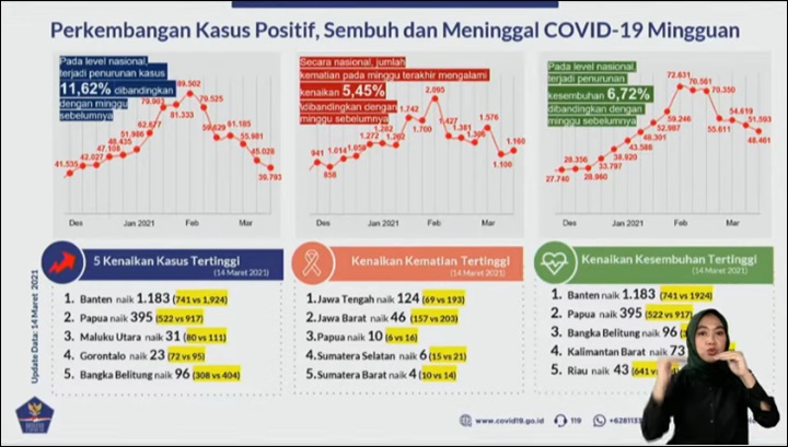 Perkembangan Kasus Corona