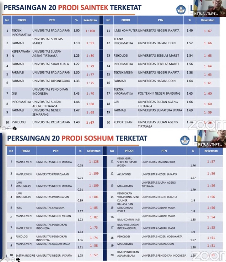 SNMPTN 2021 Diumumkan Hari Ini, Manajemen dan Farmasi Jadi Prodi dengan Persaingan Paling Ketat