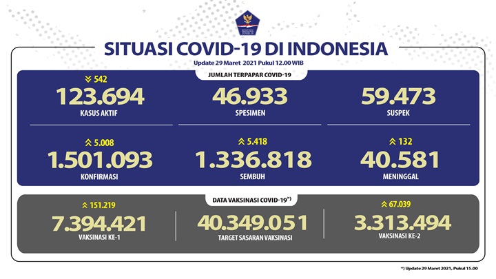 Perkembangan Situasi Corona RI