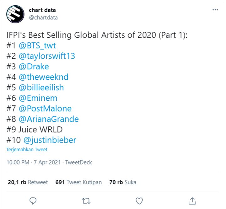 BTS Tempati Peringkat 1 di Daftar Artis Global Terlaris Tahun 2020 Menurut IFPI
