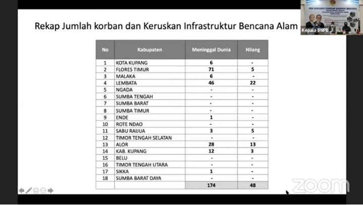 Update Korban Banjir NTT