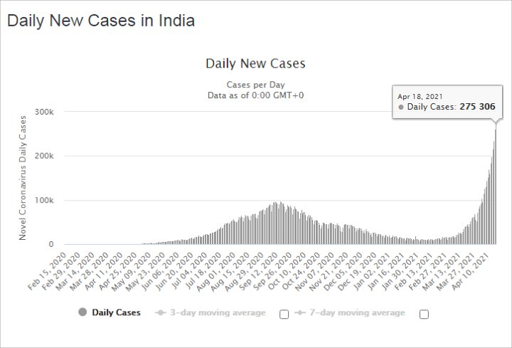 India \'Tsunami\' 275 Ribu Lebih Positif COVID-19 Dalam Sehari, Gara-Gara Mutasi Ganda?