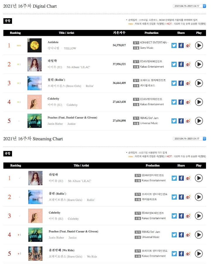 Kang Daniel Puncaki 4 Chart Sekaligus, BTS Hingga IU Mendominasi Chart Gaon Minggu Ini