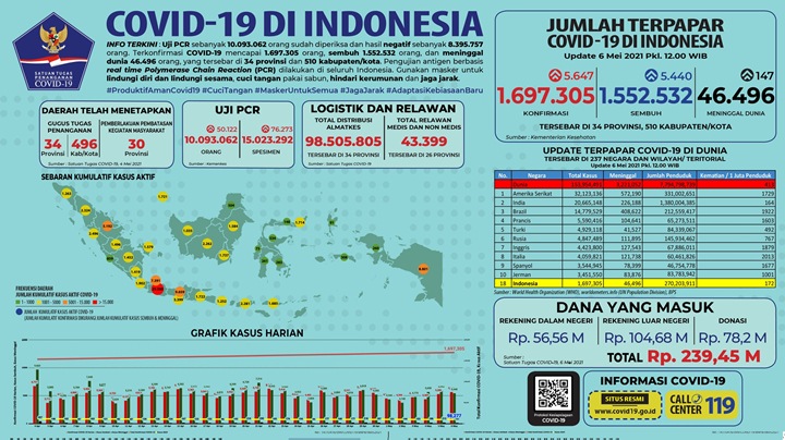 COVID-19 Hari Ini Rekor Tertinggi Bulan Mei, Kasus Aktif di 5 Provinsi Berikut Wajib Diwaspadai