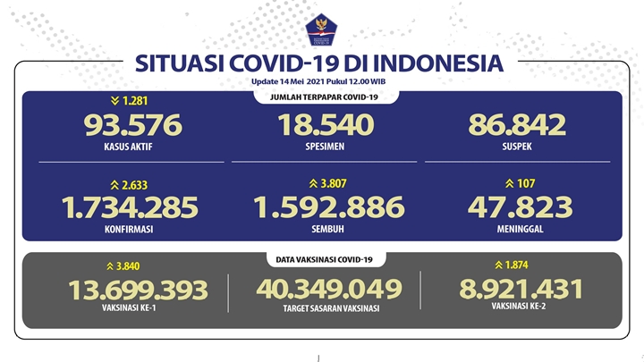 RI Hari Ini \'Cuma\' Catat 2.633 Kasus COVID-19 Baru, Positivity Rate Jadi Sorotan