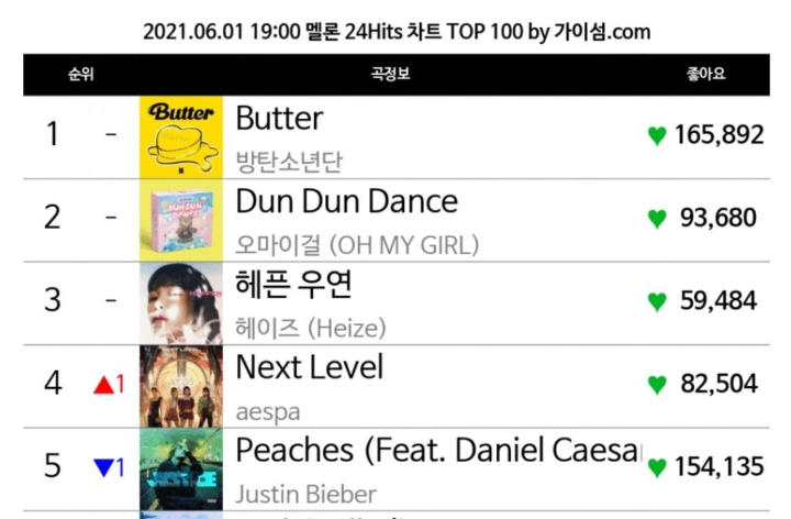 aespa Berhasil Masuk 5 Besar Chart MelOn 24 Hit, Netizen Ramai-Ramai Komentar Begini