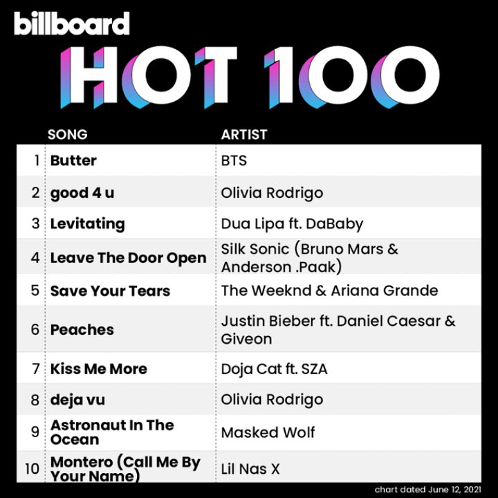 \'Butter\' Bertahan di Puncak Billboard Hot 100