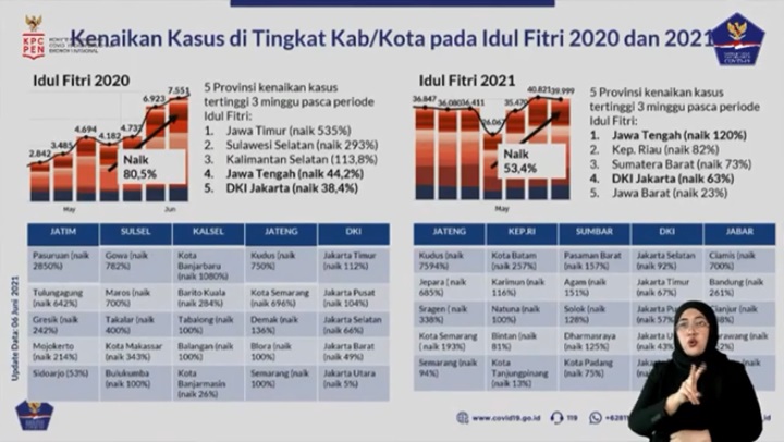Kenaikan Kasus COVID-19 Pasca Lebaran