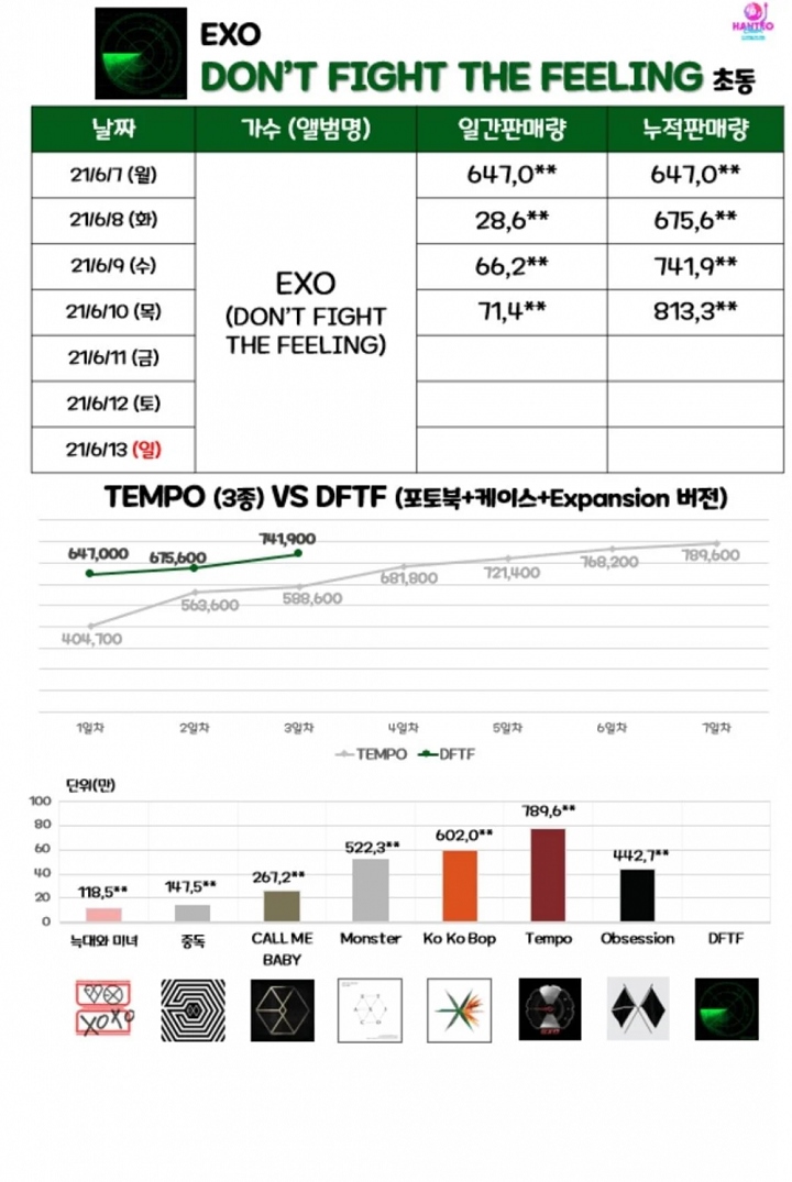 EXO Bikin Kagum Netizen Usai \'Don\'t Fight the Feeling\' Lampaui Rekor \'Tempo\'
