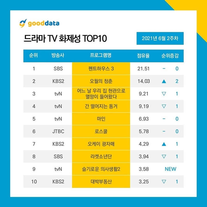 Kalahkan Pemain \'Penthouse 3\', Hyeri Puncaki Daftar Bintang Drama Terbanyak Dibicarakan